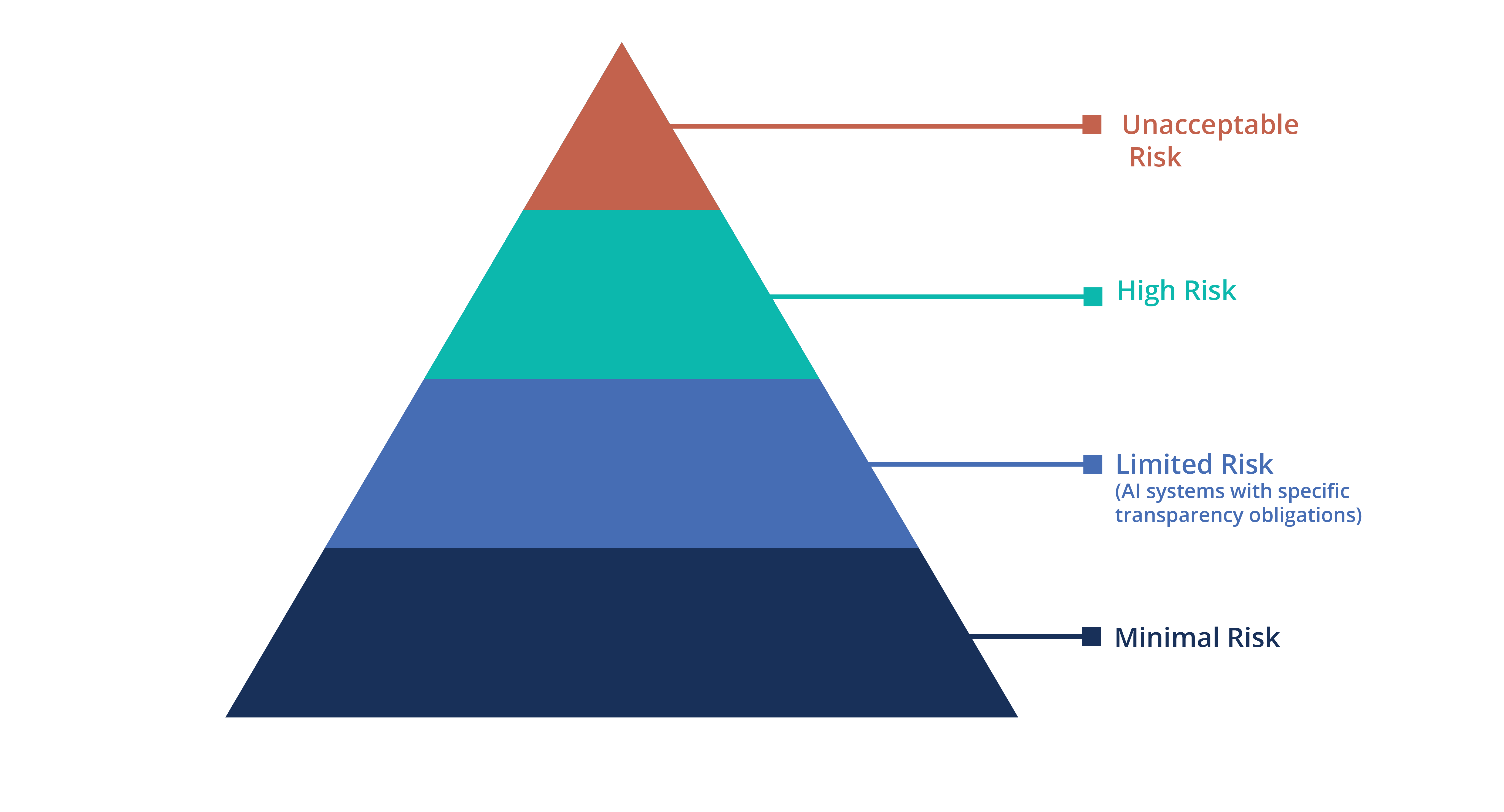 The AI risk pyramid. Unacceptable risk is at the top, followed by High Risk. Limited Risk (AI systems with specific transparency obligations) comes next, with Minimal Risk at the bottom.